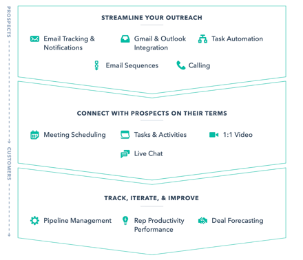 Hubspot sales